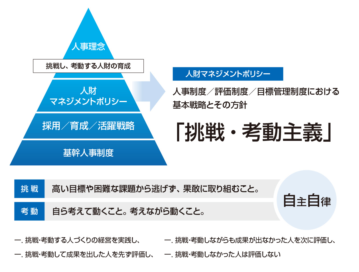 ポリシーの図