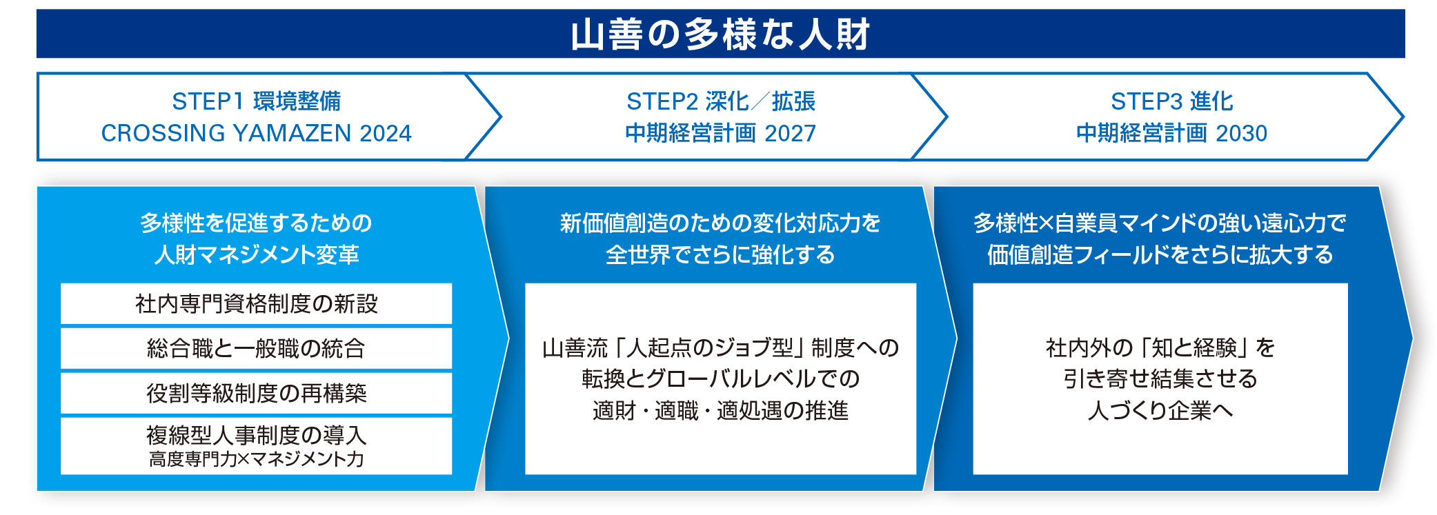 山善の多様な人財の図