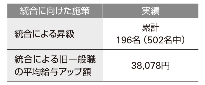 総合職と一般職の統合の表