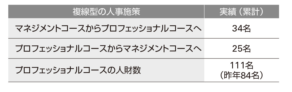 実績人数の表