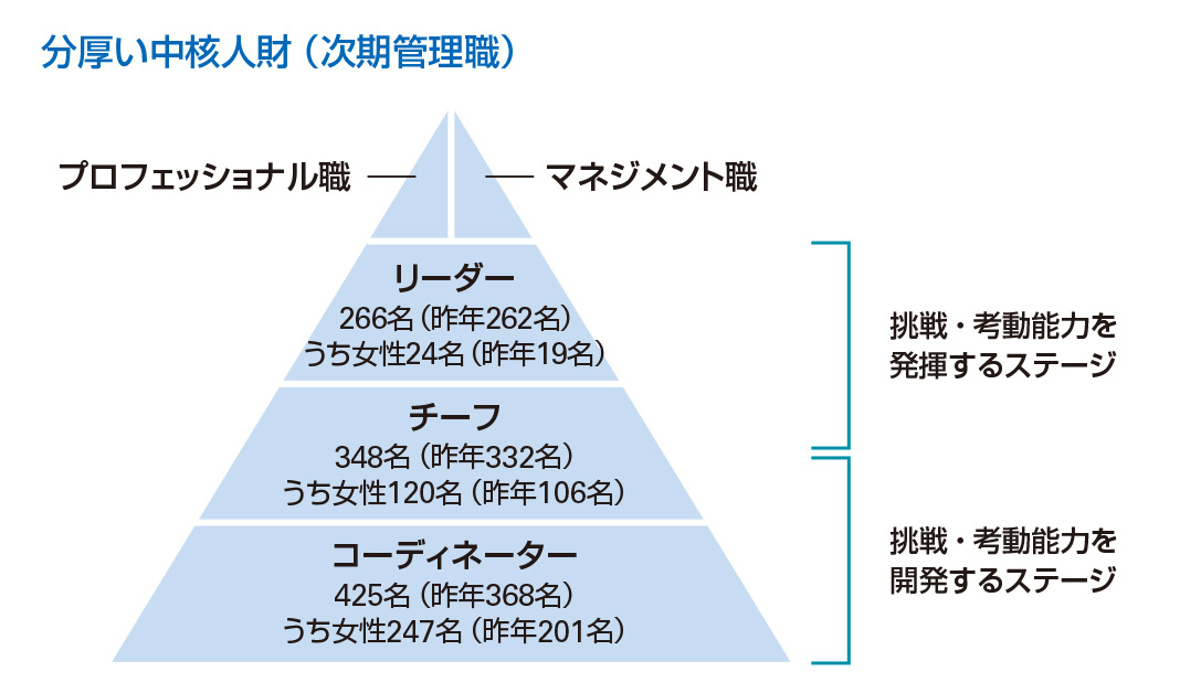 分厚い中核人財(次期管理職)の図