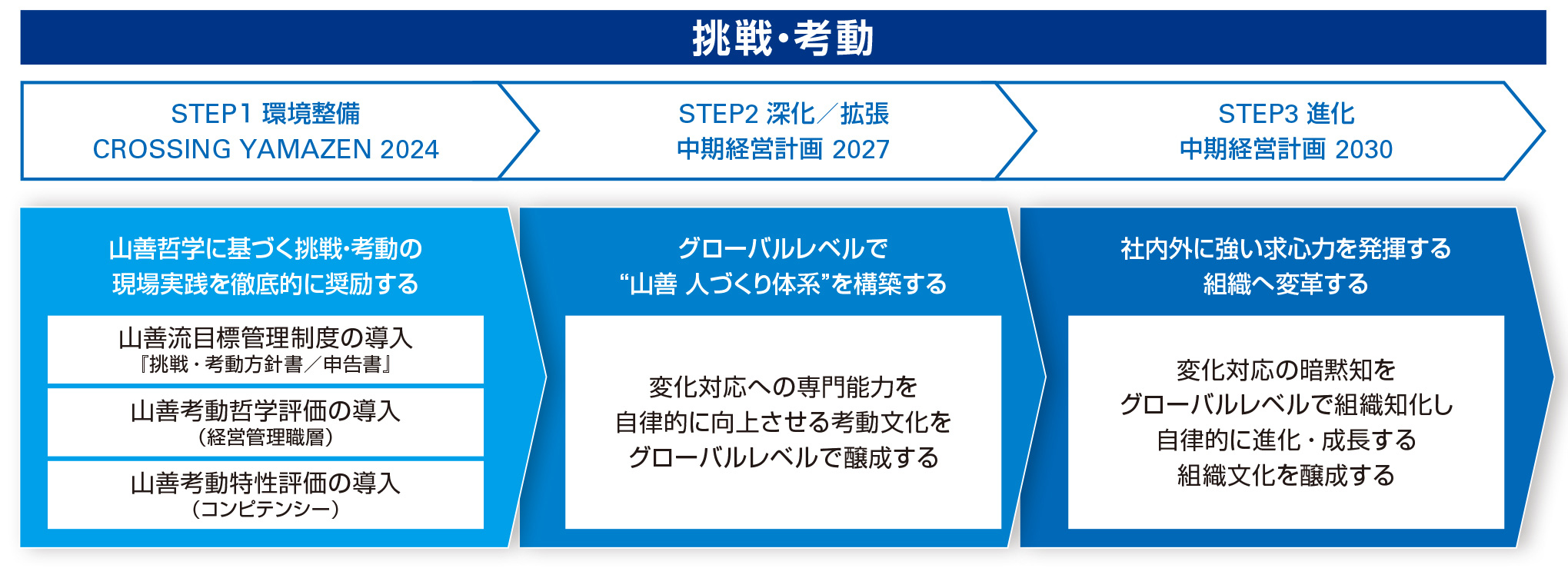 挑戦・考動の図