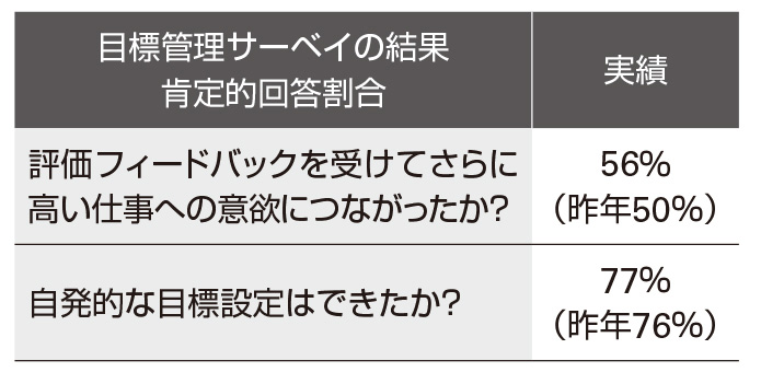 目標管理サーベイ結果の表