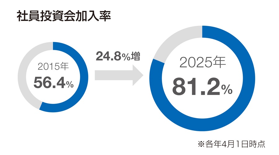 社員投資会加入率のグラフ
