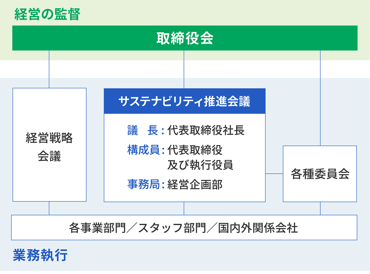 取締役会を中心とした、経営戦略会議、サステナビリティ推進会議、各種委員会、事業部門の関係を示す組織図
