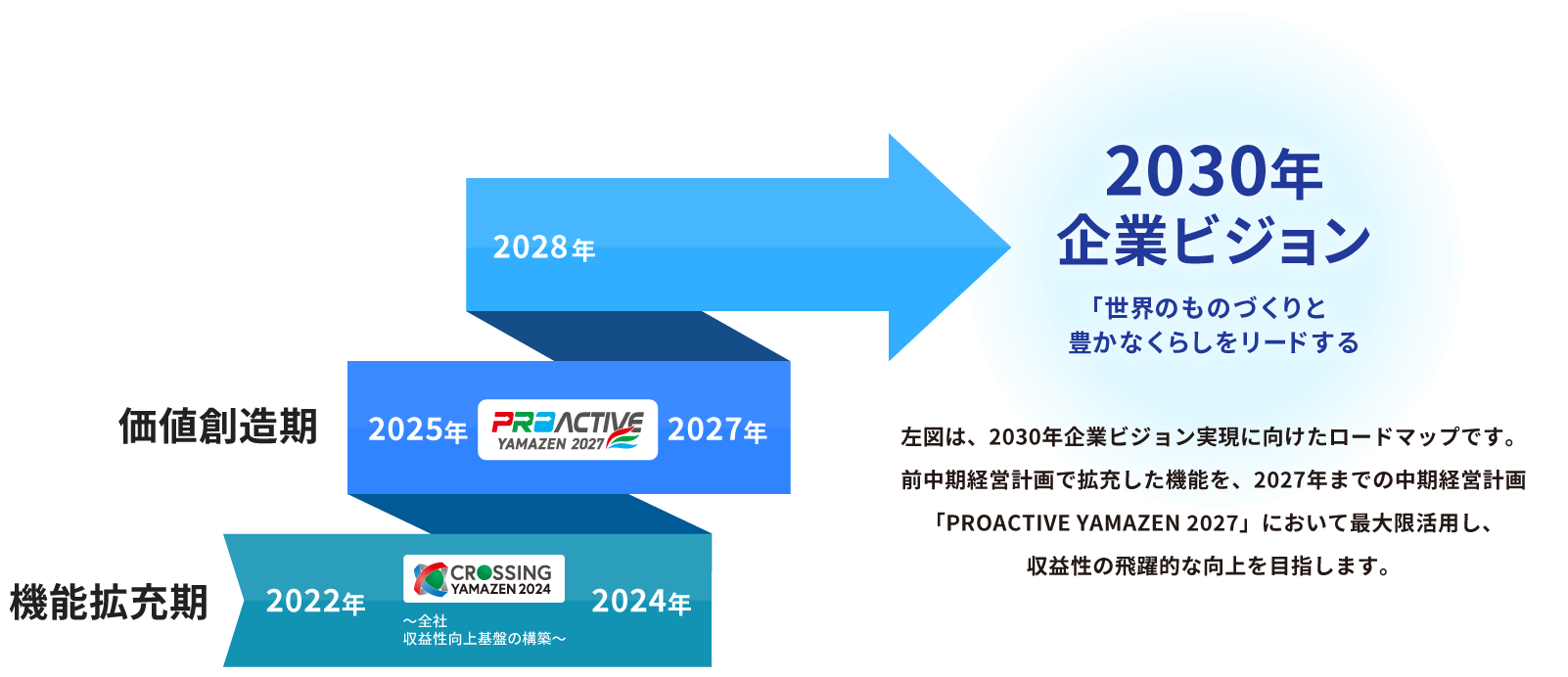 2030年企業ビジョンに向けた山善のロードマップ。2022年から2024年にかけて中期経営計画「CROSSING YAMAZEN 2024」を推進し、2025年以降、段階的に収益性向上を目指す流れを示す
