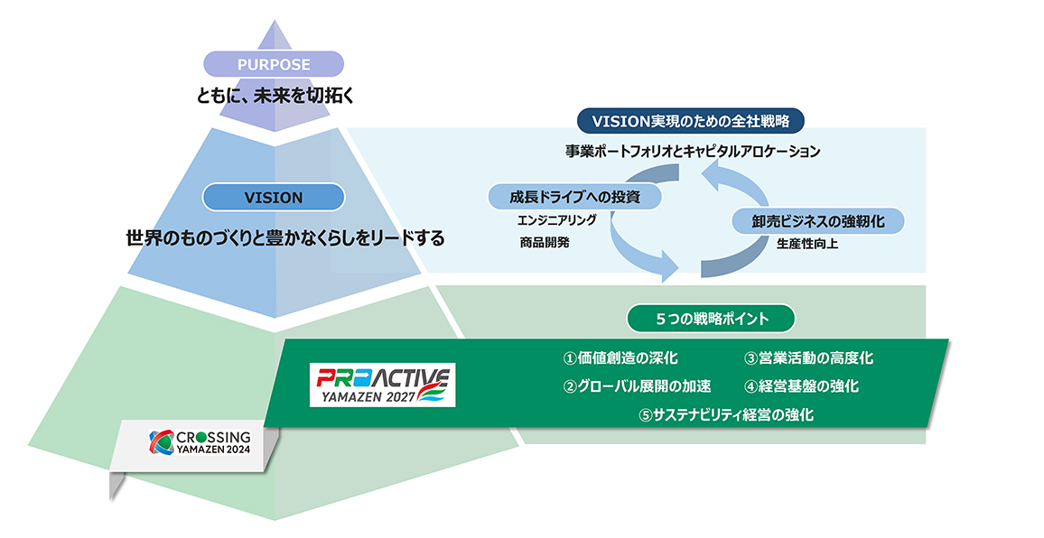企業ビジョンを達成するためのピラミッド型フレームワーク図。PURPOSE、VISION、STRATEGY、TACTICSの階層で構成され、全社戦略や営業戦術が示されている