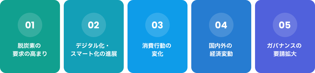5つの主要な社会変化要因。1. 脱炭素の要求の高まり、2. デジタル化・スマート化の進展、3. 消費行動の変化、4. 国内外の経済変動、5. ガバナンスの要請拡大