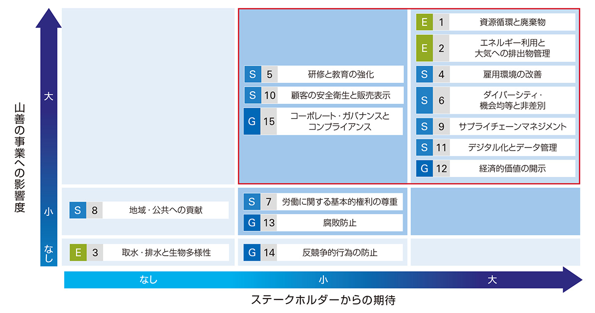 重要課題マップ の図