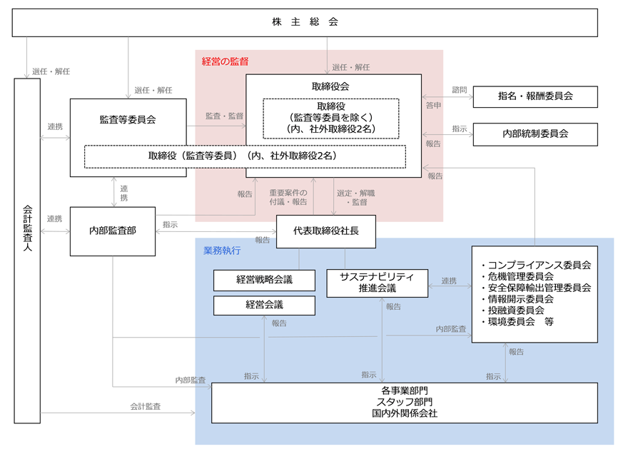 ガバナンス体制図