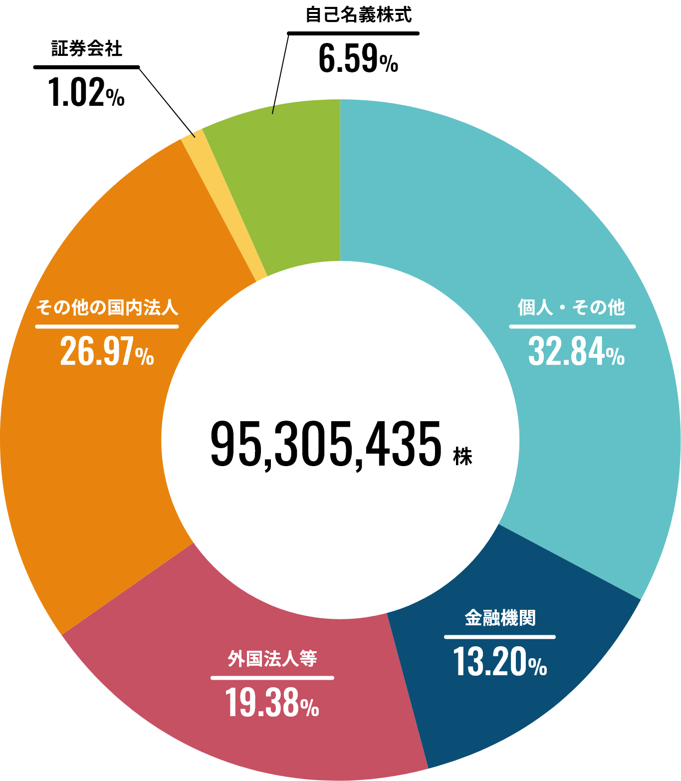 所有者別株式分布状況