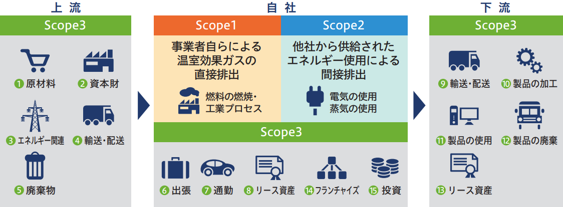 排出量算定と開示手法