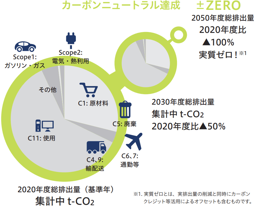 カーボンニュートラルロードマップ